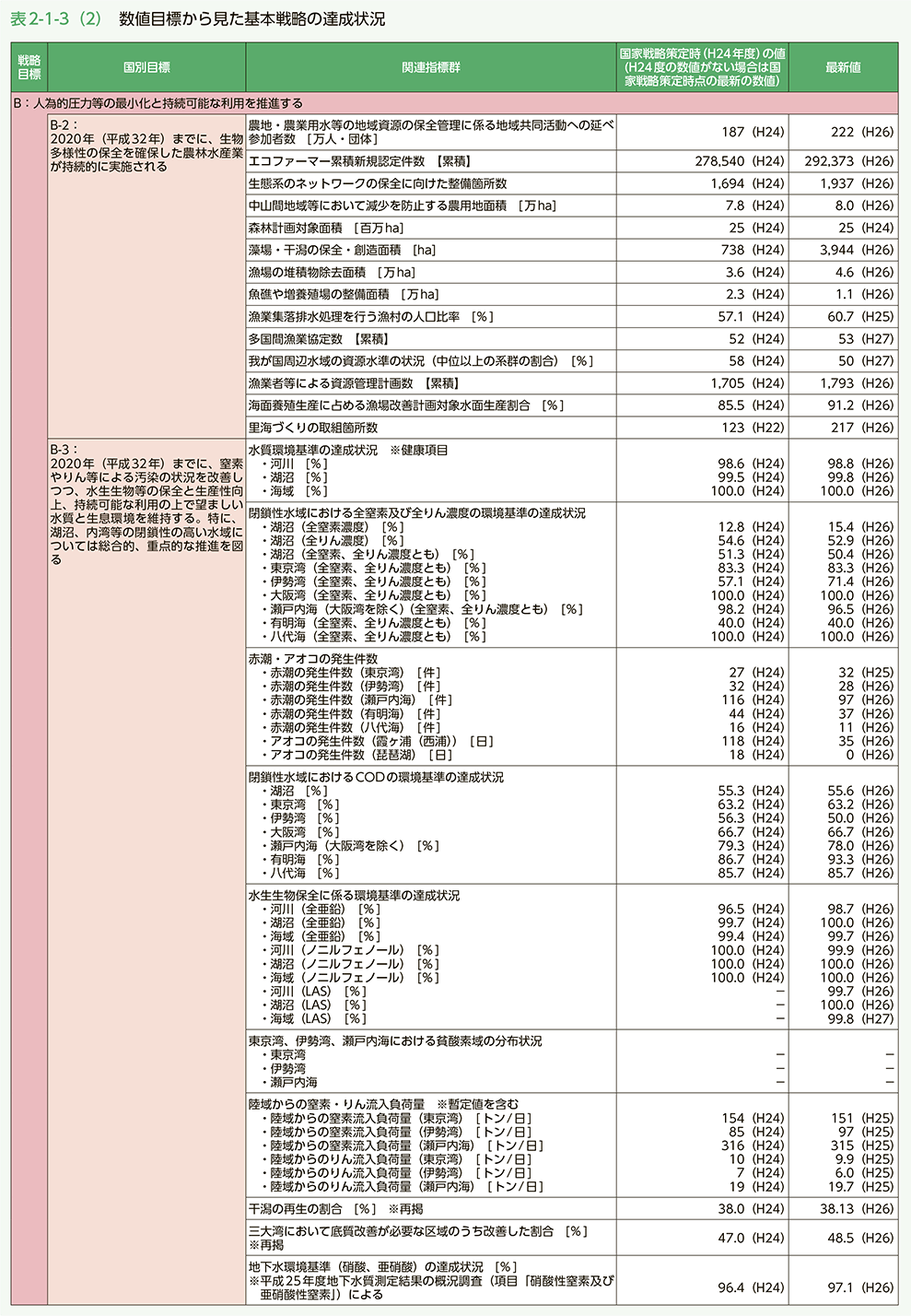 表2-1-3（2）　数値目標から見た基本戦略の達成状況（2）