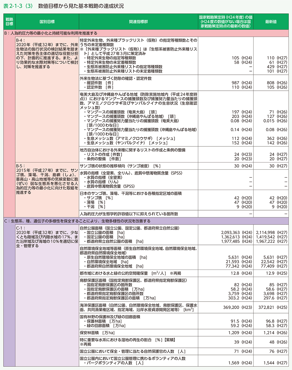 表2-1-3（3）　数値目標から見た基本戦略の達成状況（3）