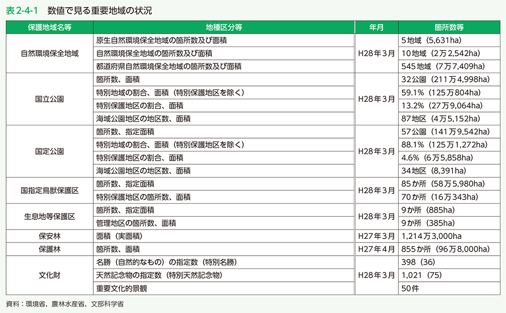 表2-4-1　数値で見る重要地域の状況