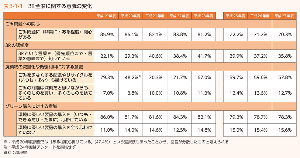 表3-1-1　3R全般に関する意識の変化