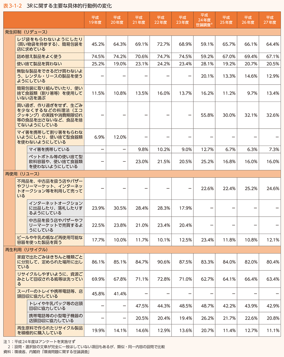 表3-1-2　3Rに関する主要な具体的行動例の変化