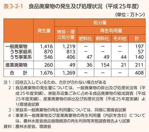 表3-2-1　食品廃棄物の発生及び処理状況（平成25年度）