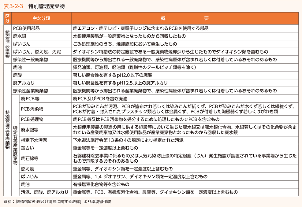 表3-2-3　特別管理廃棄物