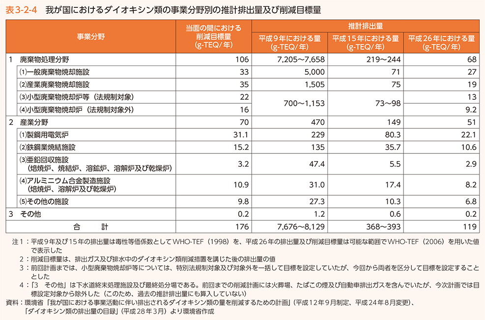 表3-2-4　我が国におけるダイオキシン類の事業分野別の推計排出量及び削減目標量