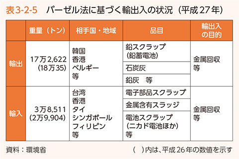 表3-2-5　バーゼル法に基づく輸出入の状況（平成27年）