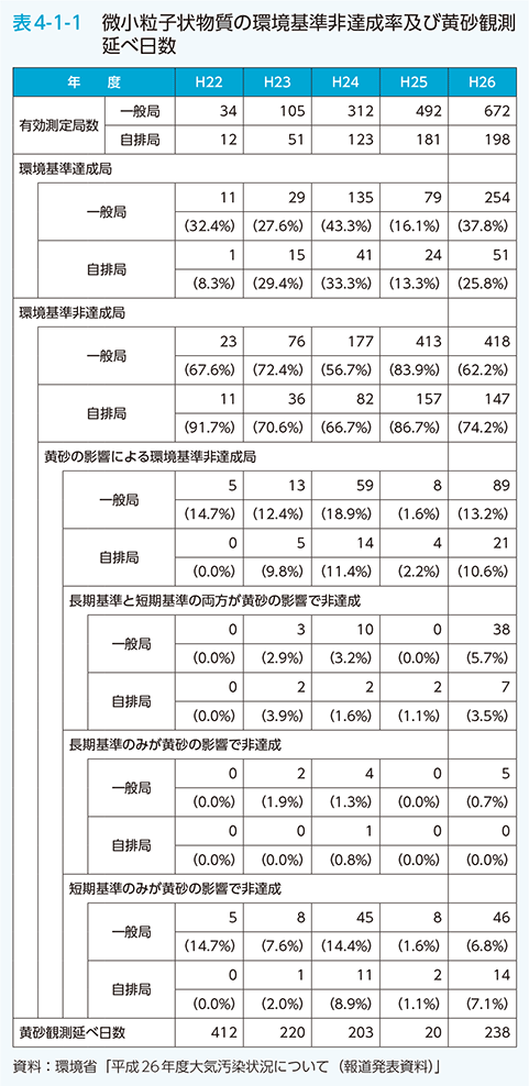 表4-1-1　微小粒子状物質の環境基準非達成率及び黄砂観測延べ日数