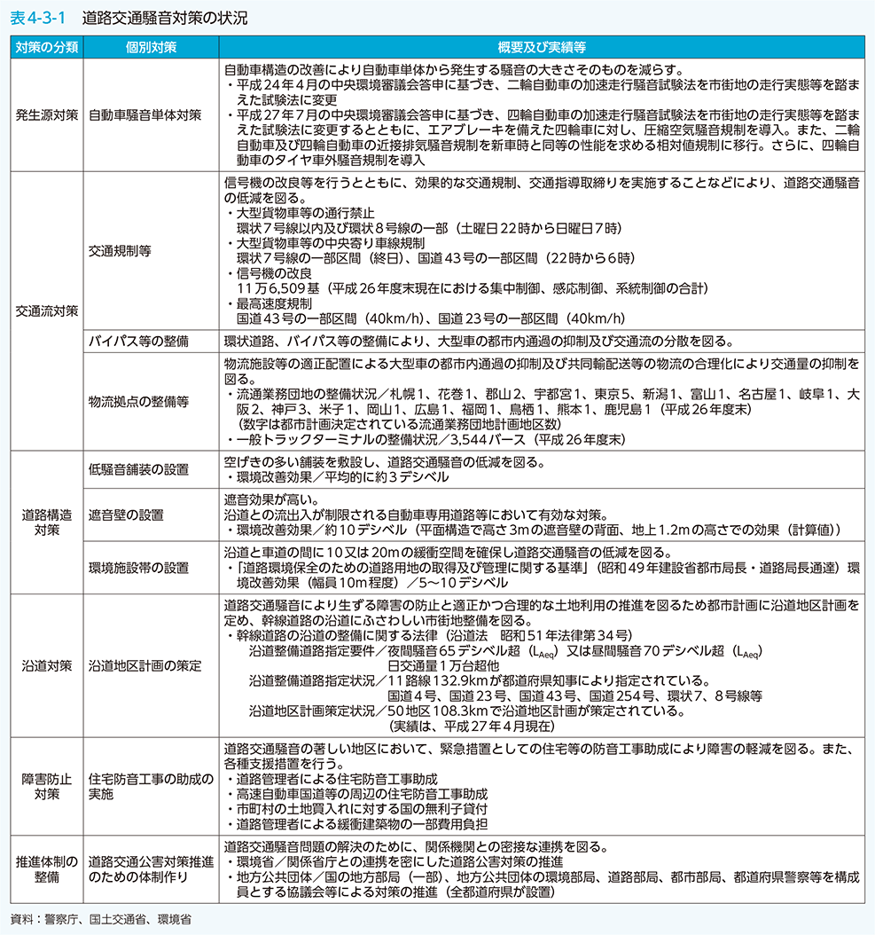 表4-3-1　道路交通騒音対策の状況