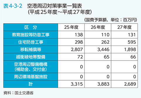 表4-3-2　空港周辺対策事業一覧表（平成25年度～平成27年度）