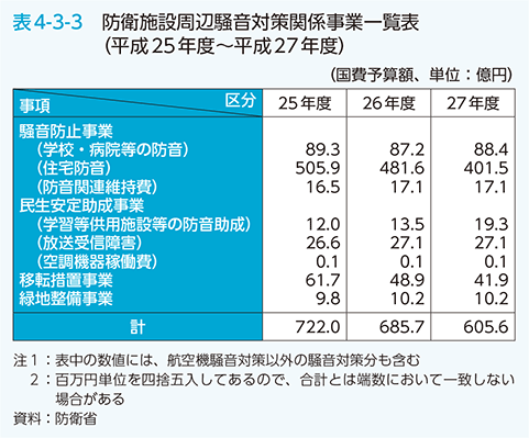 表4-3-3　防衛施設周辺騒音対策関係事業一覧表（平成25年度～平成27年度）