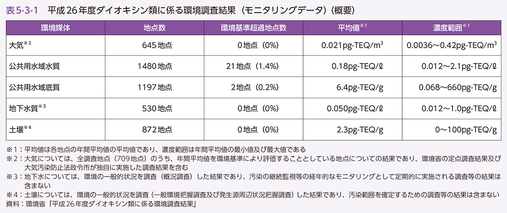 表5-3-1　平成26年度ダイオキシン類に係る環境調査結果（モニタリングデータ）（概要）