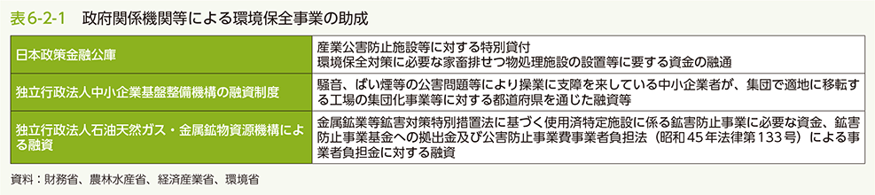 表6-2-1　政府関係機関等による環境保全事業の助成