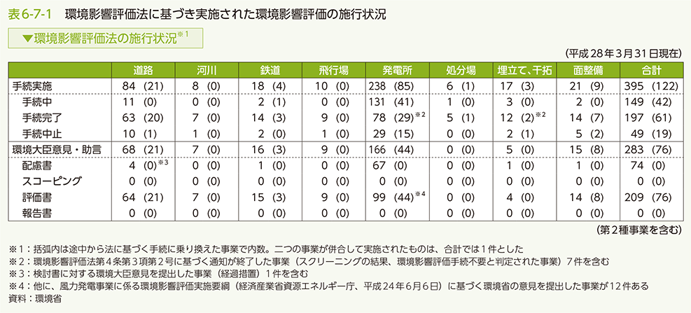 表6-7-1　環境影響評価法に基づき実施された環境影響評価の施行状況