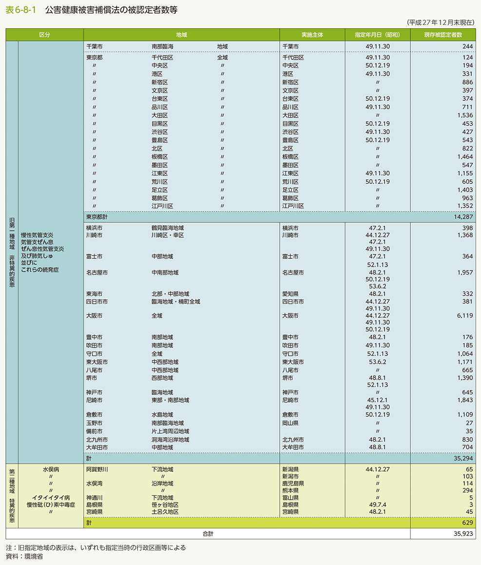 表6-8-1　公害健康被害補償法の被認定者数等