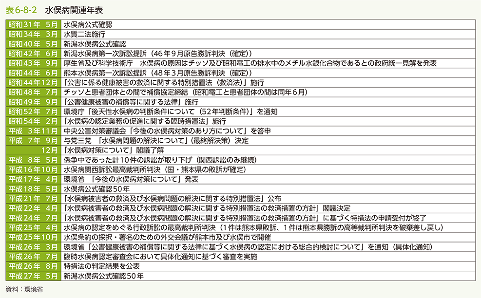 表6-8-2　水俣病関連年表