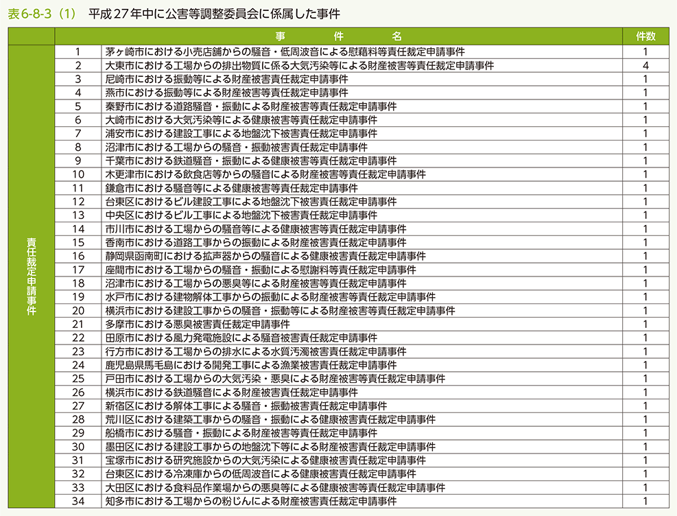 表6-8-3（1）　平成27年中に公害等調整委員会に係属した事件（1）