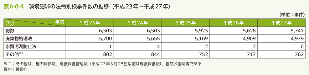 表6-8-4　環境犯罪の法令別検挙件数の推移（平成23年～平成27年）