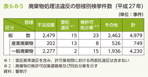 表6-8-5　廃棄物処理法違反の態様別検挙件数（平成27年）