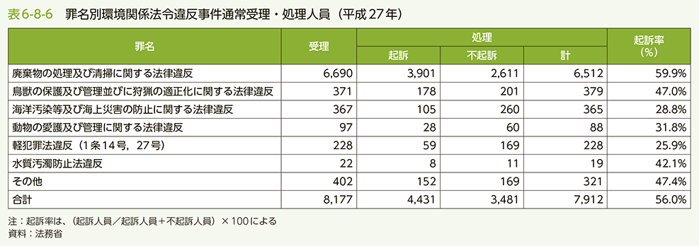 表6-8-6　罪名別環境関係法令違反事件通常受理・処理人員（平成27年）