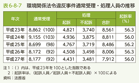 表6-8-7　環境関係法令違反事件通常受理・処理人員の推移