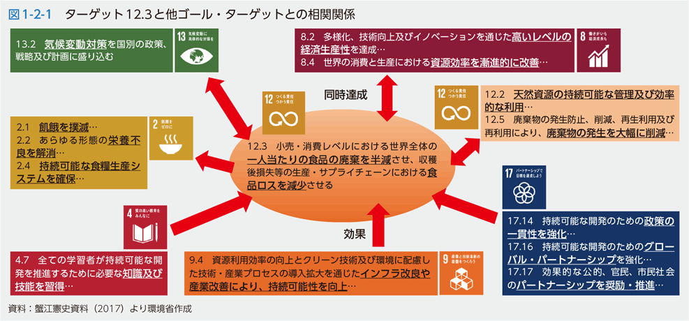 図1-2-1　ターゲット12.3と他ゴール・ターゲットとの相関関係