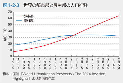 図1-2-3　世界の都市部と農村部の人口推移