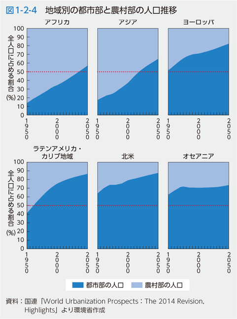 図1-2-4　地域別の都市部と農村部の人口推移