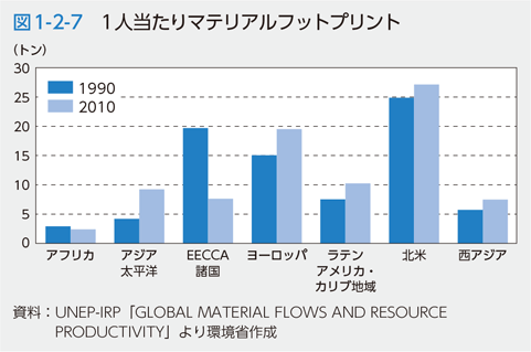 図1-2-7　1人当たりマテリアルフットプリント