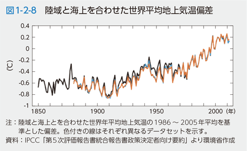 図1-2-8　陸域と海上を合わせた世界平均地上気温偏差