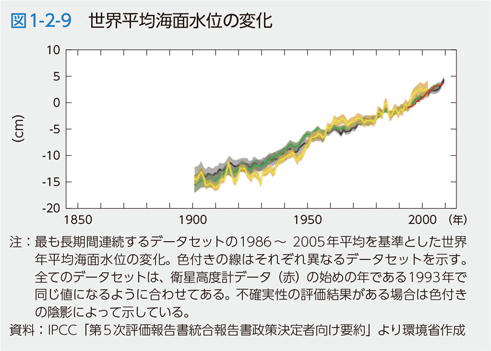 図1-2-9　世界平均海面水位の変化