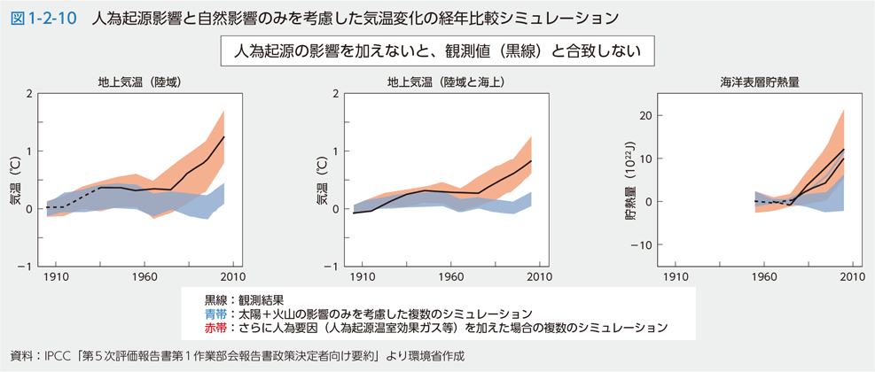 図1-2-10　人為起源影響と自然影響のみを考慮した気温変化の経年比較シミュレーション