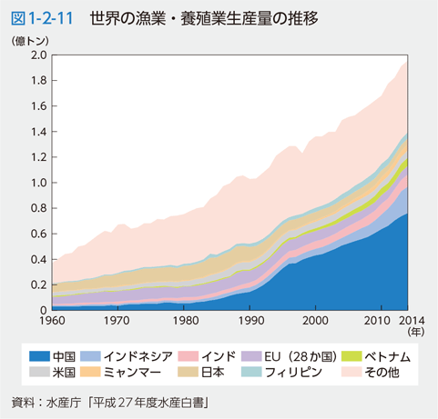 図1-2-11　世界の漁業・養殖業生産量の推移