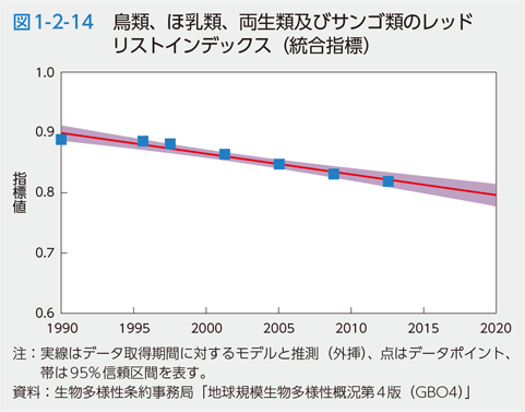 図1-2-14　鳥類、ほ乳類、両生類及びサンゴ類のレッドリストインデックス（統合指標）