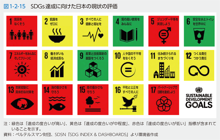 図1-2-15　SDGs達成に向けた日本の現状の評価