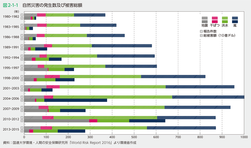 図2-1-1　自然災害の発生数及び被害総額
