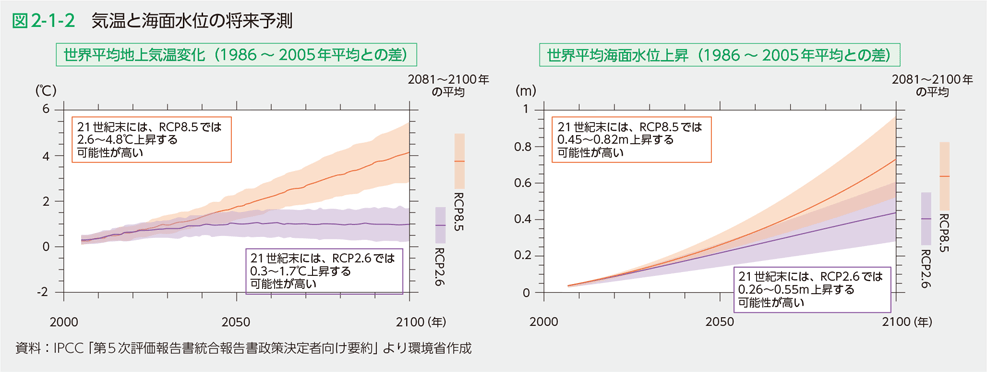 図2-1-2　気温と海面水位の将来予測