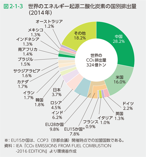 図2-1-3　世界のエネルギー起源二酸化炭素の国別排出量（2014年）