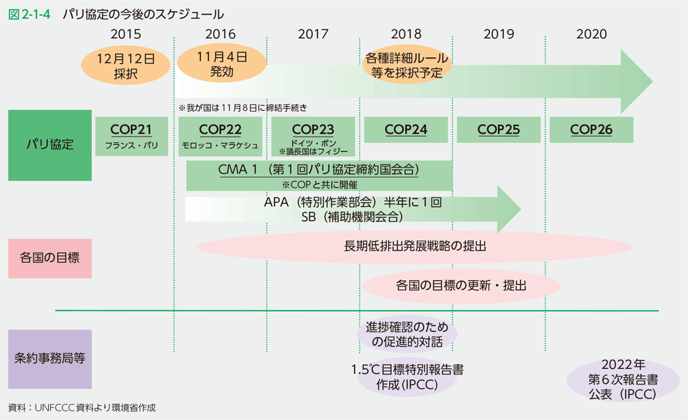 図2-1-4　パリ協定の今後のスケジュール