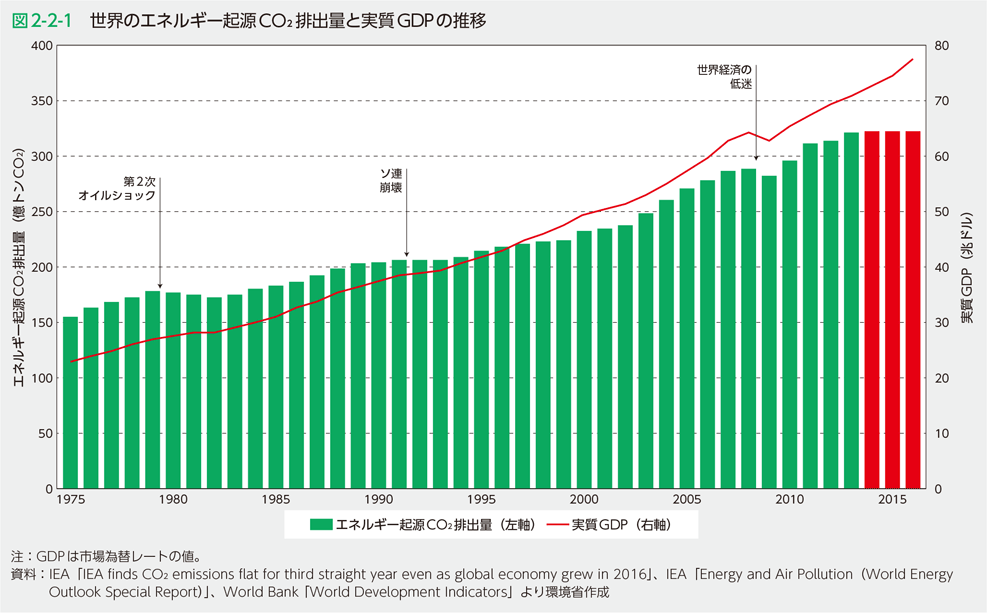 図2-2-1　世界のエネルギー起源CO2排出量と実質GDPの推移