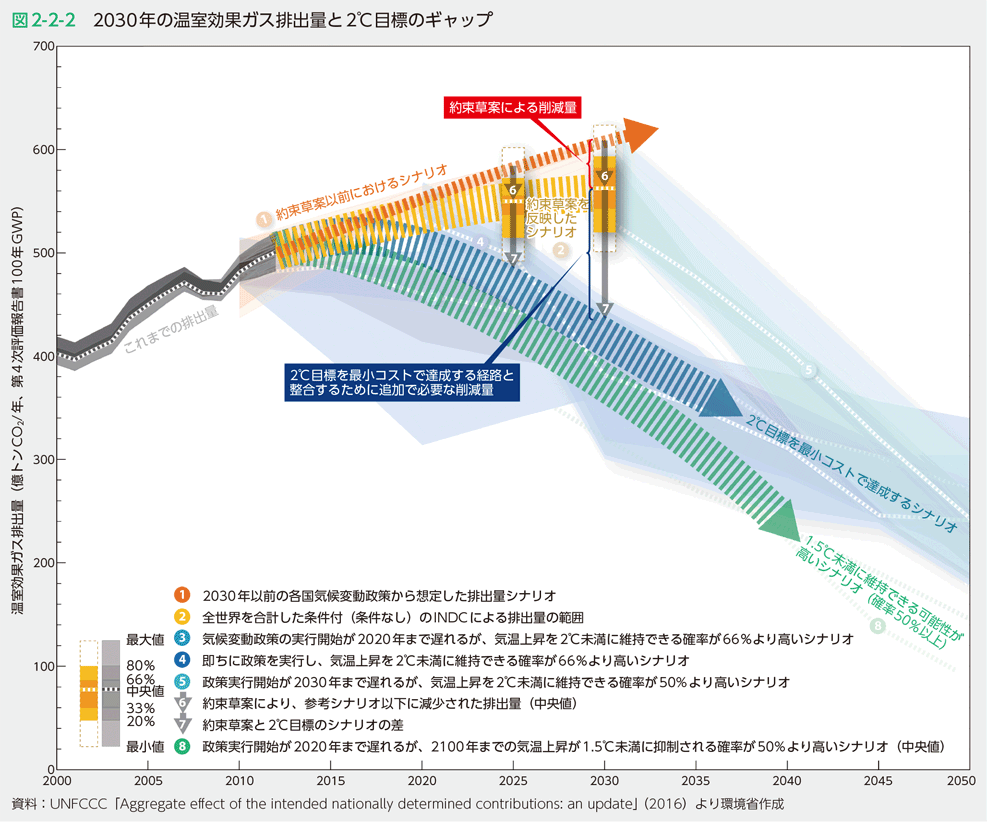図2-2-2　2030年の温室効果ガス排出量と2℃目標のギャップ