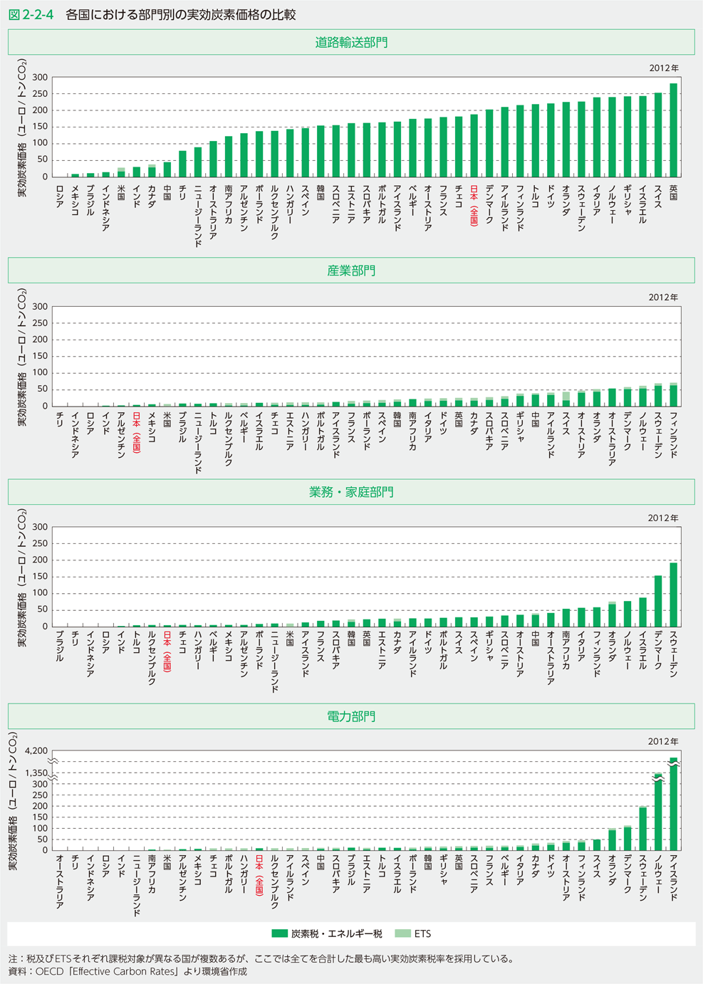 図2-2-4　各国における部門別の実効炭素価格の比較