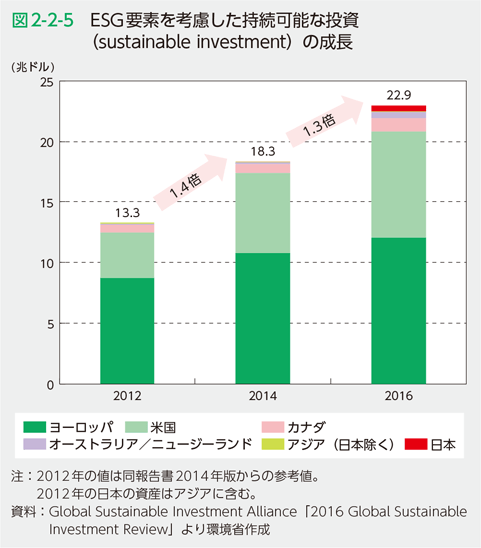 図2-2-5　ESG要素を考慮した持続可能な投資（sustainable investment）の成長