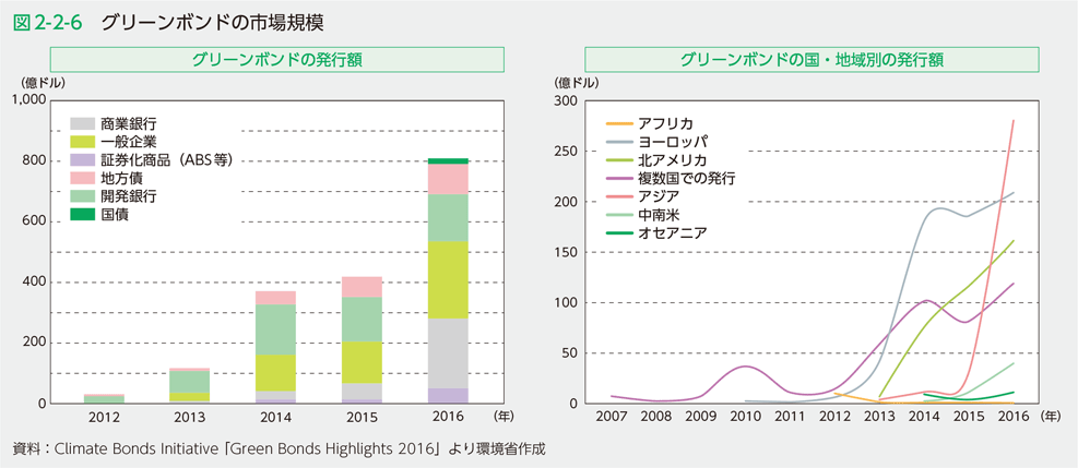 図2-2-6　グリーンボンドの市場規模