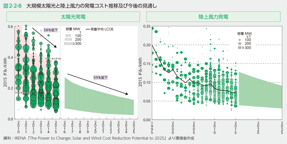 図2-2-8　大規模太陽光と陸上風力の発電コスト推移及び今後の見通し