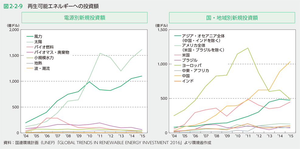 図2-2-9　再生可能エネルギーへの投資額