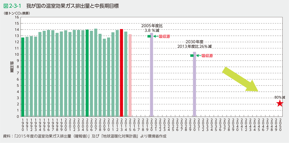 図2-3-1　我が国の温室効果ガス排出量と中長期目標