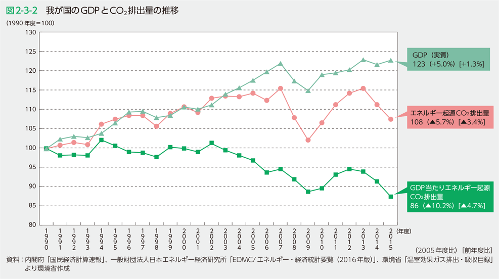 図2-3-2　我が国のGDPとCO2排出量の推移