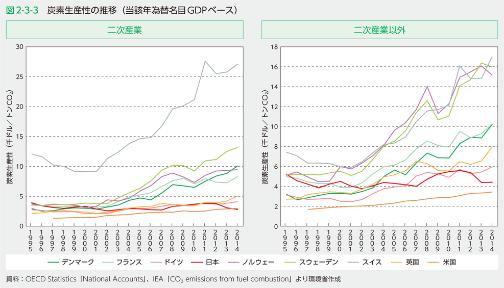 図2-3-3　炭素生産性の推移（当該年為替名目GDPベース）