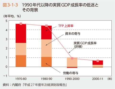 図3-1-3　1990年代以降の実質GDP成長率の低迷とその背景