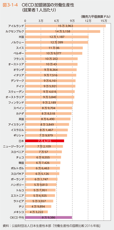 図3-1-4　OECD加盟諸国の労働生産性（就業者1人当たり）