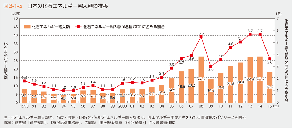 図3-1-5　日本の化石エネルギー輸入額の推移